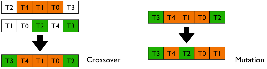  p.49: Crossover and Mutation for permutations